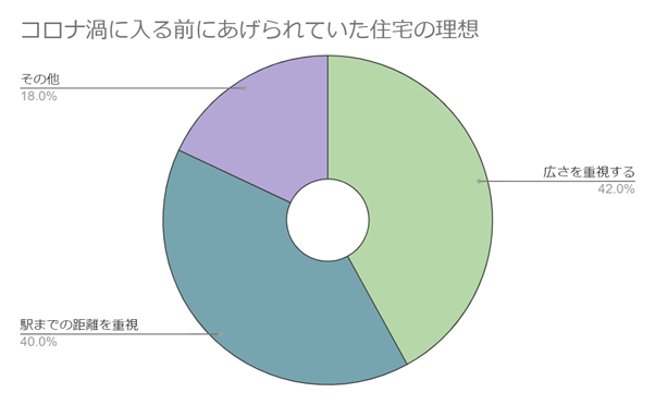 コロナ禍に入る前にあげられていた住宅の理想のグラフ